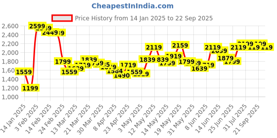 myntra.com StyleCast x Revolte Women Checked A-Line Mini Skirt stylecast x revolte Price History Graph from 14 Jan 2025 to 22 Sep 2025