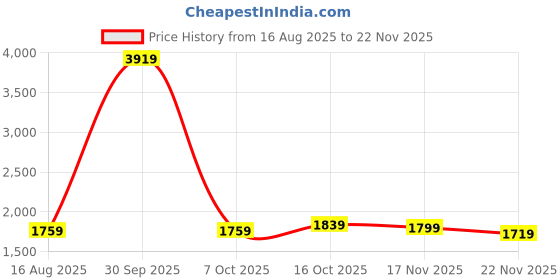 myntra.com StyleCast x Revolte Women Checked Easy Wash Pleated Parallel Trousers stylecast x revolte Price History Graph from 16 Aug 2025 to 22 Nov 2025