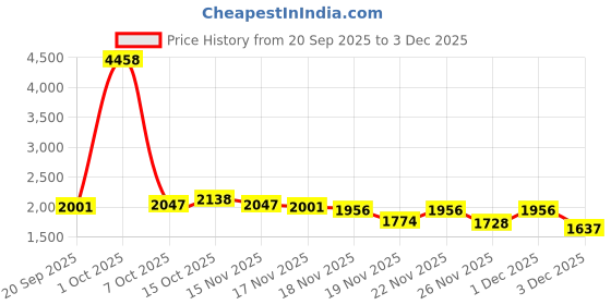 myntra.com StyleCast x Revolte Women Checked Flared Maxi Skirt stylecast x revolte Price History Graph from 20 Sep 2025 to 3 Dec 2025