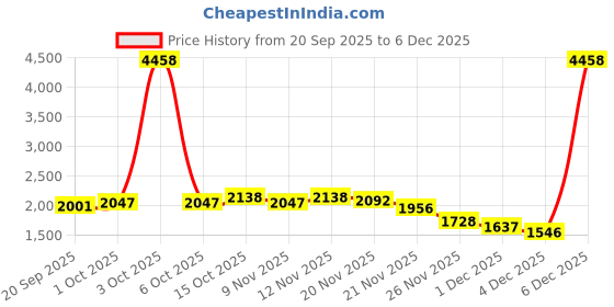 myntra.com StyleCast x Revolte Women Checked Flared Maxi Skirt stylecast x revolte Price History Graph from 20 Sep 2025 to 5 Dec 2025