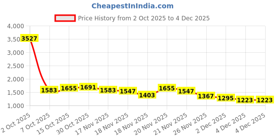 myntra.com StyleCast x Revolte Women Checked Flared Midi Skirts stylecast x revolte Price History Graph from 2 Oct 2025 to 2 Dec 2025
