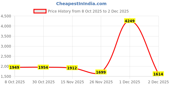 myntra.com StyleCast x Revolte Women Checked Hooded Regular Tailored Jacket stylecast x revolte Price History Graph from 8 Oct 2025 to 1 Dec 2025