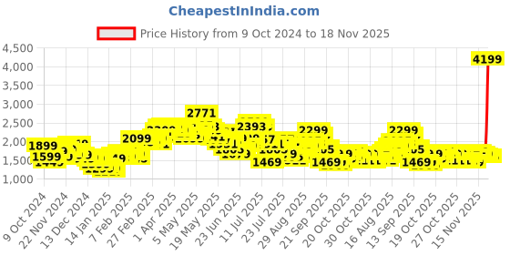 myntra.com StyleCast x Revolte Women Checked Lightweight Longline Open Front Jacket stylecast x revolte Price History Graph from 9 Oct 2024 to 18 Nov 2025