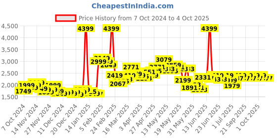 myntra.com StyleCast x Revolte Women Checked Lightweight Open Front Jacket stylecast x revolte Price History Graph from 7 Oct 2024 to 4 Oct 2025