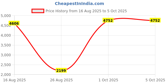 myntra.com StyleCast x Revolte Women Checked Longline Open Front Jacket stylecast x revolte Price History Graph from 16 Aug 2025 to 4 Oct 2025