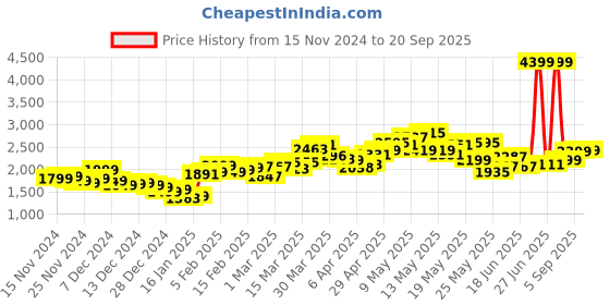 myntra.com StyleCast x Revolte Women Checked Longline Tailored Jacket stylecast x revolte Price History Graph from 15 Nov 2024 to 20 Sep 2025