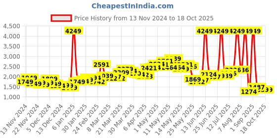 myntra.com StyleCast x Revolte Women Checked Longline Tailored Jacket stylecast x revolte Price History Graph from 13 Nov 2024 to 18 Oct 2025