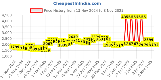 myntra.com StyleCast x Revolte Women Checked Longline Tailored Jacket stylecast x revolte Price History Graph from 13 Nov 2024 to 7 Nov 2025