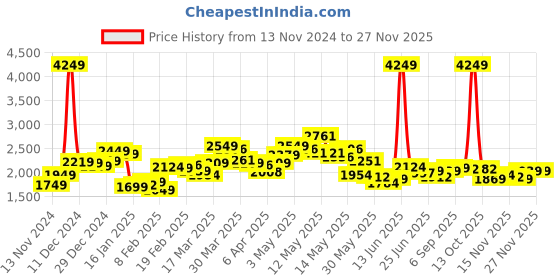 myntra.com StyleCast x Revolte Women Checked Longline Tailored Jacket stylecast x revolte Price History Graph from 13 Nov 2024 to 25 Nov 2025