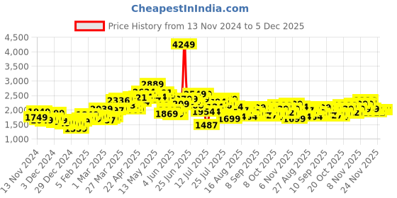 myntra.com StyleCast x Revolte Women Checked Longline Tailored Jacket stylecast x revolte Price History Graph from 13 Nov 2024 to 5 Dec 2025