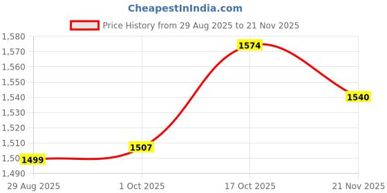 myntra.com StyleCast x Revolte Women Checked Loose Fit Low-Rise Easy Wash Parallel Trousers stylecast x revolte Price History Graph from 29 Aug 2025 to 21 Nov 2025