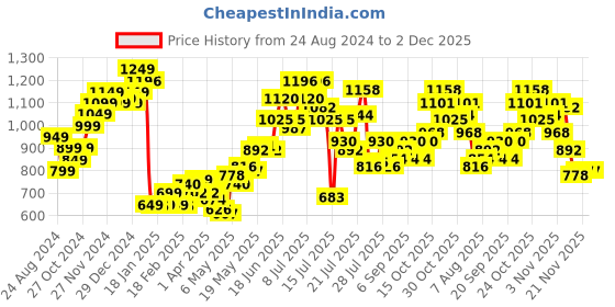 myntra.com StyleCast x Revolte Women Checked Loose Fit Shorts stylecast x revolte Price History Graph from 24 Aug 2024 to 2 Dec 2025