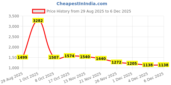 myntra.com StyleCast x Revolte Women Checked Loose Fit Trousers stylecast x revolte Price History Graph from 29 Aug 2025 to 5 Dec 2025