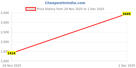 myntra.com StyleCast x Revolte Women Checked One Handle Hobo Half Moon Bag stylecast x revolte Price History Graph from 25 Aug 2025 to 29 Nov 2025