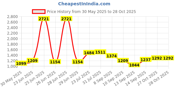 myntra.com StyleCast x Revolte Women Checked Oversized Shopper Tote Bag stylecast x revolte Price History Graph from 30 May 2025 to 27 Oct 2025