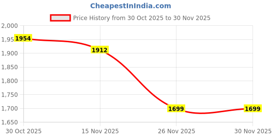 myntra.com StyleCast x Revolte Women Checked Regular Casual Jacket stylecast x revolte Price History Graph from 30 Oct 2025 to 30 Nov 2025