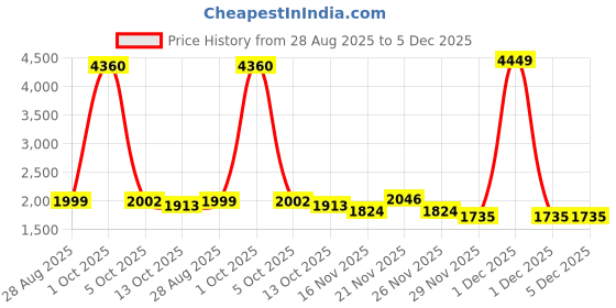 myntra.com StyleCast x Revolte Women Checked Round Neck Pullover stylecast x revolte Price History Graph from 28 Aug 2025 to 5 Dec 2025