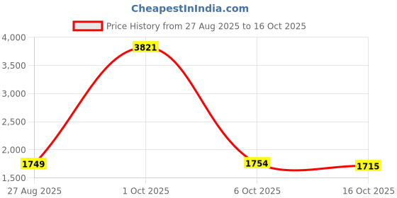 myntra.com StyleCast x Revolte Women Checked Round Neck Sweatshirt stylecast x revolte Price History Graph from 27 Aug 2025 to 15 Oct 2025
