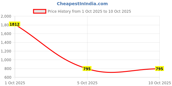 myntra.com StyleCast x Revolte Women Checked Sleeveless Regular Crop Top stylecast x revolte Price History Graph from 1 Oct 2025 to 4 Oct 2025