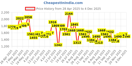 myntra.com StyleCast x Revolte Women Checked Structured Shoulder Bag stylecast x revolte Price History Graph from 28 Apr 2025 to 4 Dec 2025
