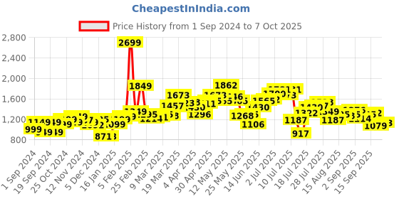 myntra.com StyleCast x Revolte Women Checked Sweatshirt stylecast x revolte Price History Graph from 1 Sep 2024 to 7 Oct 2025