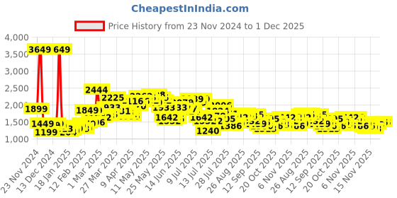 myntra.com StyleCast x Revolte Women Checked Tailored Jacket stylecast x revolte Price History Graph from 23 Nov 2024 to 30 Nov 2025