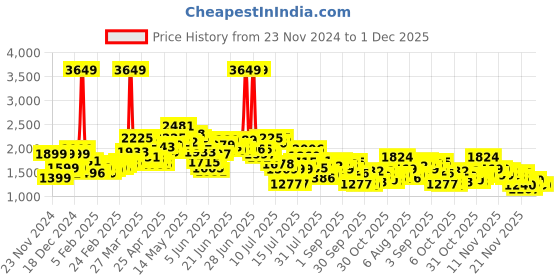 myntra.com StyleCast x Revolte Women Checked Tailored Jacket stylecast x revolte Price History Graph from 23 Nov 2024 to 30 Nov 2025