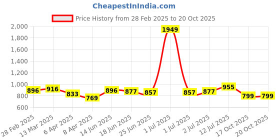 myntra.com StyleCast x Revolte Women Choker Neck Top stylecast x revolte Price History Graph from 28 Feb 2025 to 20 Oct 2025
