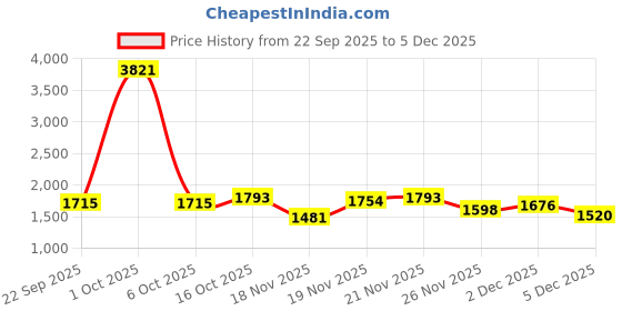 myntra.com StyleCast x Revolte Women Colourblocked Backpack stylecast x revolte Price History Graph from 22 Sep 2025 to 5 Dec 2025
