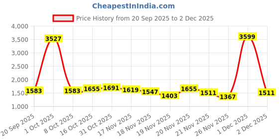 myntra.com StyleCast x Revolte Women Colourblocked Backpack stylecast x revolte Price History Graph from 20 Sep 2025 to 1 Dec 2025