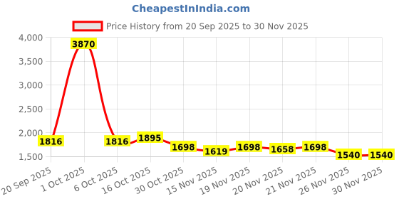 myntra.com StyleCast x Revolte Women Colourblocked Backpack stylecast x revolte Price History Graph from 20 Sep 2025 to 30 Nov 2025