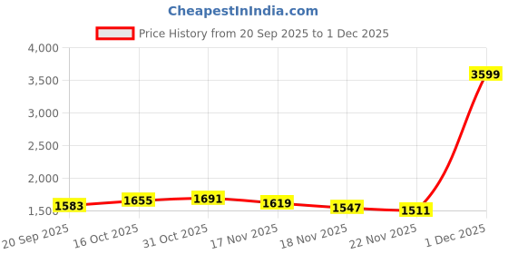 myntra.com StyleCast x Revolte Women Colourblocked Backpack stylecast x revolte Price History Graph from 20 Sep 2025 to 1 Dec 2025