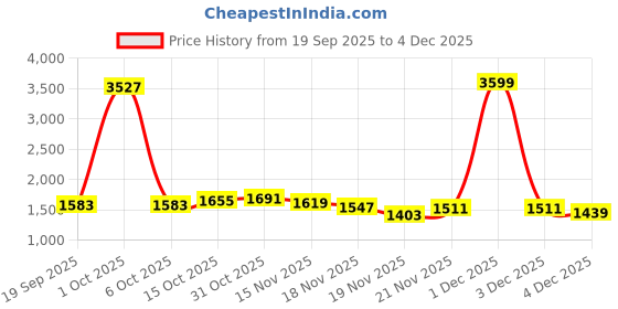 myntra.com StyleCast x Revolte Women Colourblocked Backpack stylecast x revolte Price History Graph from 19 Sep 2025 to 4 Dec 2025