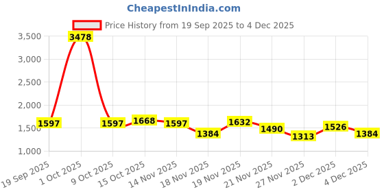 myntra.com StyleCast x Revolte Women Colourblocked Ergonomic Strap Padded Backpack stylecast x revolte Price History Graph from 19 Sep 2025 to 4 Dec 2025