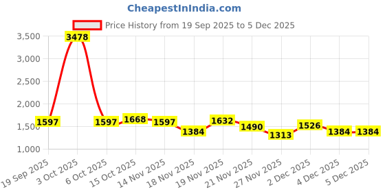 myntra.com StyleCast x Revolte Women Colourblocked Ergonomic Strap Padded Backpack stylecast x revolte Price History Graph from 19 Sep 2025 to 4 Dec 2025