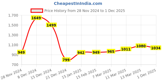 myntra.com StyleCast x Revolte Women Colourblocked Half Moon Sling Bag stylecast x revolte Price History Graph from 28 Nov 2024 to 1 Dec 2025