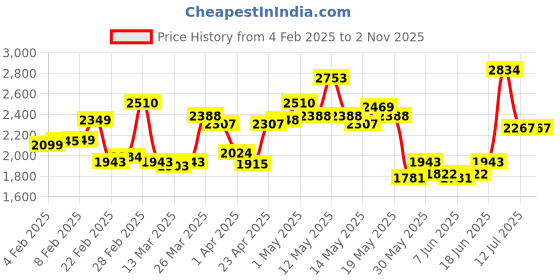 myntra.com StyleCast x Revolte Women Colourblocked Hooded Sweatshirt stylecast x revolte Price History Graph from 4 Feb 2025 to 2 Nov 2025