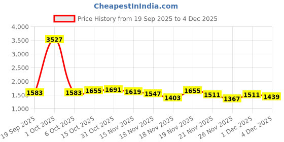 myntra.com StyleCast x Revolte Women Colourblocked Padded Large Backpack stylecast x revolte Price History Graph from 19 Sep 2025 to 4 Dec 2025