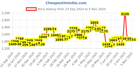 myntra.com StyleCast x Revolte Women Colourblocked Pullover stylecast x revolte Price History Graph from 23 Sep 2024 to 3 Nov 2025