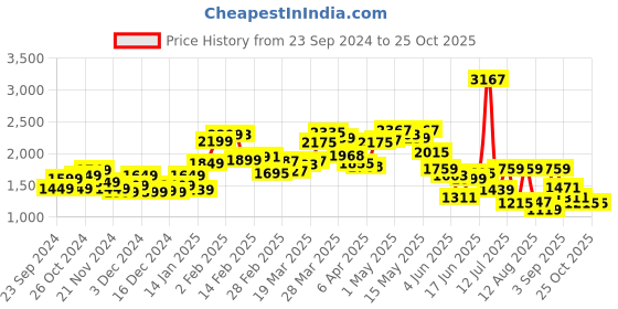 myntra.com StyleCast x Revolte Women Colourblocked Pullover stylecast x revolte Price History Graph from 23 Sep 2024 to 25 Oct 2025