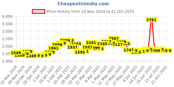 myntra.com StyleCast x Revolte Women Colourblocked Pullover stylecast x revolte Price History Graph from 16 Nov 2024 to 20 Oct 2025