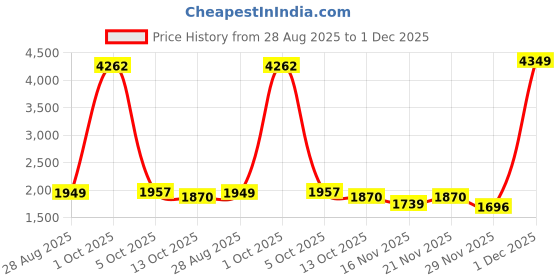 myntra.com StyleCast x Revolte Women Colourblocked Round Neck Pullover stylecast x revolte Price History Graph from 28 Aug 2025 to 29 Nov 2025