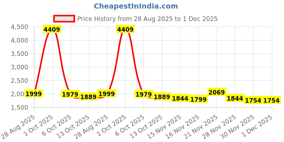 myntra.com StyleCast x Revolte Women Colourblocked Round Neck Pullover stylecast x revolte Price History Graph from 28 Aug 2025 to 30 Nov 2025