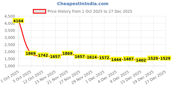 myntra.com StyleCast x Revolte Women Colourblocked Round Neck Pullover Sweater stylecast x revolte Price History Graph from 1 Oct 2025 to 27 Dec 2025