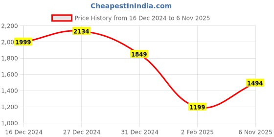 myntra.com StyleCast x Revolte Women Colourblocked Structured Sling Bag stylecast x revolte Price History Graph from 16 Dec 2024 to 6 Nov 2025