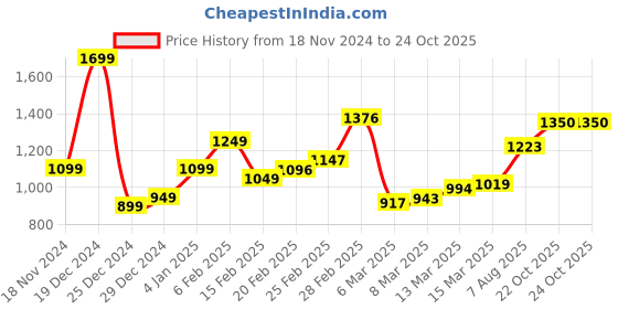 myntra.com StyleCast x Revolte Women Colourblocked Swagger Hobo Bag stylecast x revolte Price History Graph from 18 Nov 2024 to 23 Oct 2025