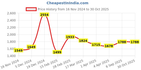 myntra.com StyleCast x Revolte Women Colourblocked Swagger Satchel Bag stylecast x revolte Price History Graph from 16 Nov 2024 to 30 Oct 2025