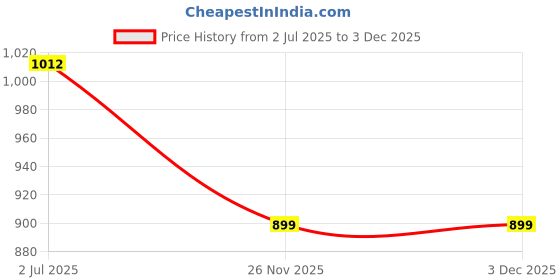 myntra.com StyleCast x Revolte Women Colourblocked Top stylecast x revolte Price History Graph from 2 Jul 2025 to 1 Dec 2025