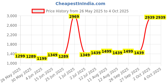 myntra.com StyleCast x Revolte Women Conversational Print Round Neck Cotton Top stylecast x revolte Price History Graph from 26 May 2025 to 4 Oct 2025