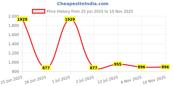 myntra.com StyleCast x Revolte Women Conversational Print Square Neck Crop Top stylecast x revolte Price History Graph from 25 Jun 2025 to 9 Nov 2025